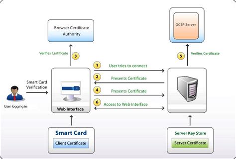 https content.akamai.com pg4381-smart-card-and-client-certificate.html|Akamai custom cert.